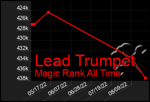 Total Graph of Lead Trumpet