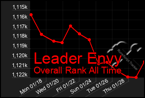Total Graph of Leader Envy