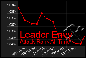 Total Graph of Leader Envy