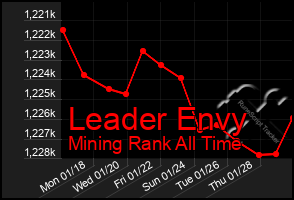Total Graph of Leader Envy