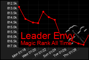Total Graph of Leader Envy