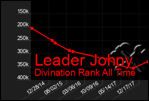 Total Graph of Leader Johny