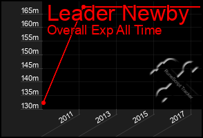 Total Graph of Leader Newby