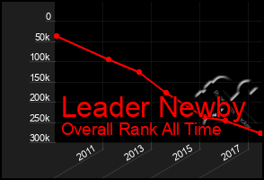 Total Graph of Leader Newby