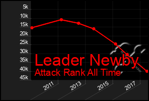 Total Graph of Leader Newby