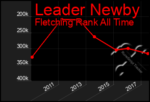 Total Graph of Leader Newby
