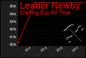 Total Graph of Leader Newby