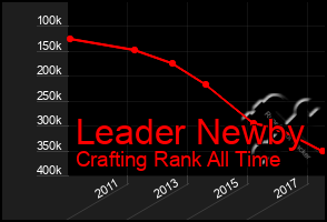 Total Graph of Leader Newby