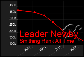Total Graph of Leader Newby