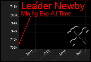 Total Graph of Leader Newby