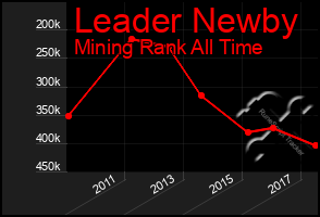 Total Graph of Leader Newby