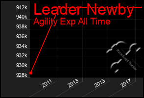 Total Graph of Leader Newby