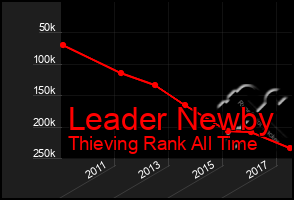 Total Graph of Leader Newby