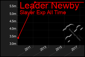 Total Graph of Leader Newby