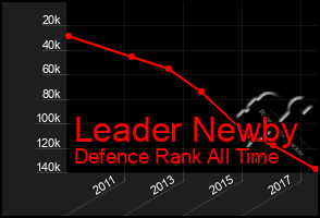 Total Graph of Leader Newby