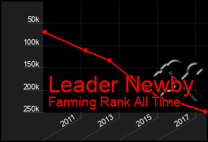 Total Graph of Leader Newby