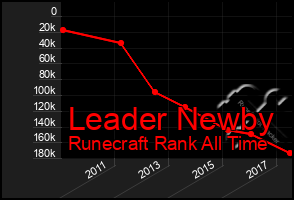 Total Graph of Leader Newby