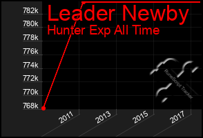 Total Graph of Leader Newby