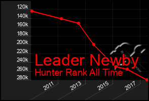 Total Graph of Leader Newby