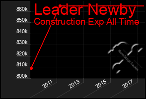 Total Graph of Leader Newby