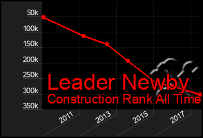 Total Graph of Leader Newby