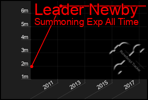 Total Graph of Leader Newby