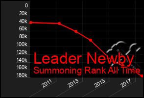Total Graph of Leader Newby