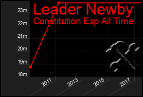 Total Graph of Leader Newby