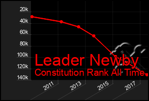 Total Graph of Leader Newby