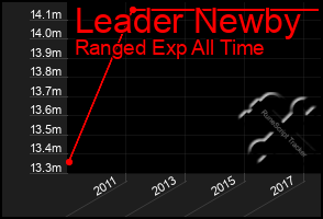 Total Graph of Leader Newby