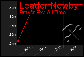 Total Graph of Leader Newby
