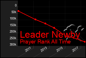 Total Graph of Leader Newby