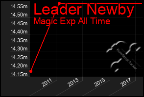 Total Graph of Leader Newby