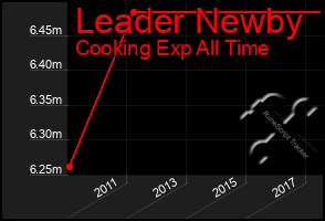 Total Graph of Leader Newby