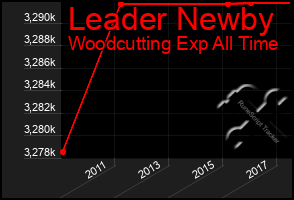Total Graph of Leader Newby