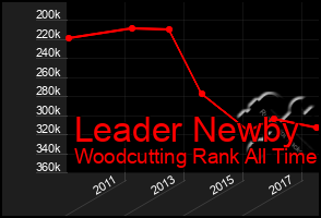 Total Graph of Leader Newby
