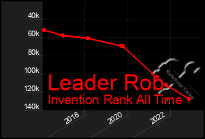 Total Graph of Leader Rob