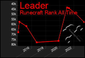 Total Graph of Leader