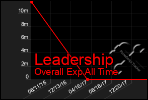 Total Graph of Leadership