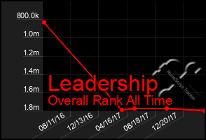 Total Graph of Leadership