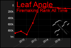 Total Graph of Leaf Angle