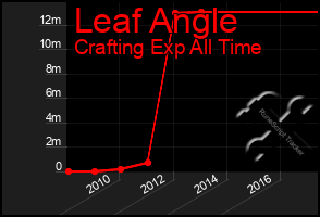Total Graph of Leaf Angle