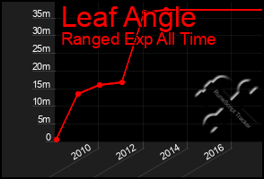 Total Graph of Leaf Angle