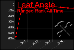 Total Graph of Leaf Angle