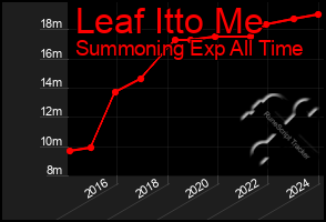 Total Graph of Leaf Itto Me