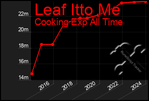 Total Graph of Leaf Itto Me