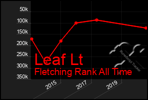 Total Graph of Leaf Lt