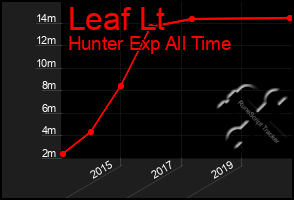 Total Graph of Leaf Lt