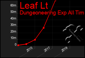 Total Graph of Leaf Lt