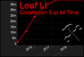 Total Graph of Leaf Lt